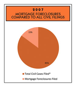 New Mortgage Foreclosure Filings Statewide