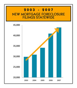Mortgage Foreclosures Compared to All Civil Filings