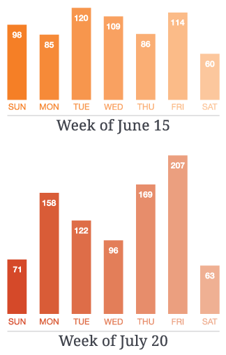 Chart showing the number of Marion County cases e-filed in Odyssey for week of June 15 and July 20