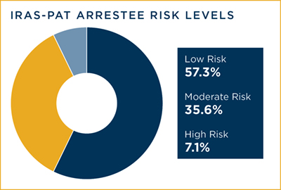 IRAS-PAT Arrestee Risk Levels