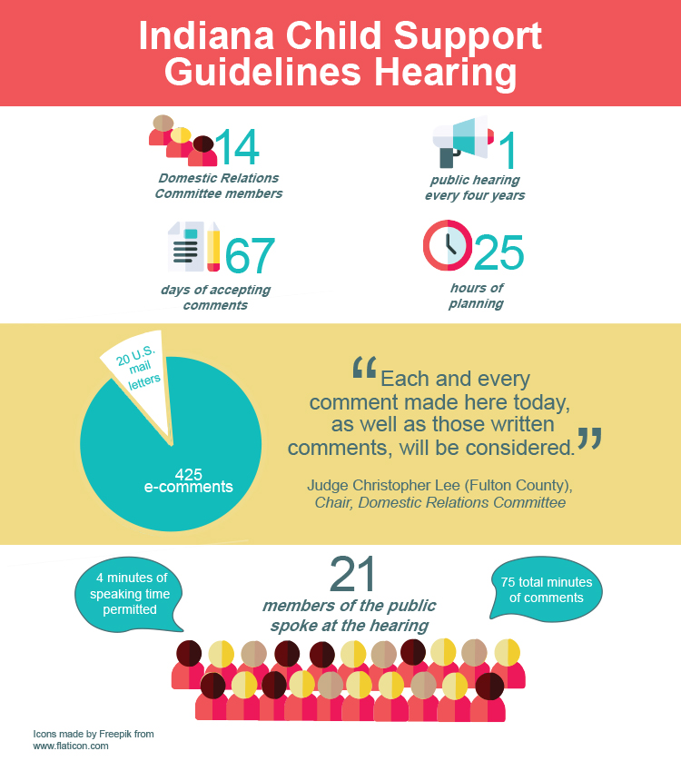 Infographic showing highlights about the Indiana Child Support Guidelines hearing