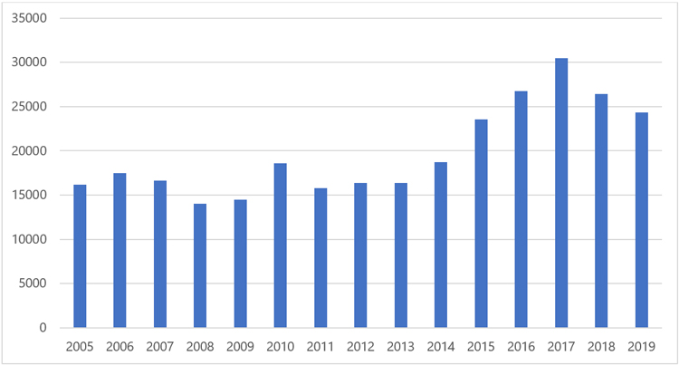 Children served by GAL/CASA Programs by year: 2005, 16199; 2006, 17484; 2007, 16653; 2008, 14004; 2009, 14491; 2010, 18613; 2011, 15798; 2012, 16355; 2013, 16374; 2014, 18690; 2015, 23524; 2016, 26762; 2017, 30480; 2018, 26431; 2019, 24340