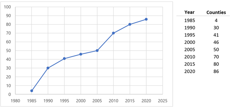 Counties served by year: 1985, 4; 1990, 30; 1995, 41; 2000, 46; 2005, 50; 2010, 70; 2015, 80; 2020, 86