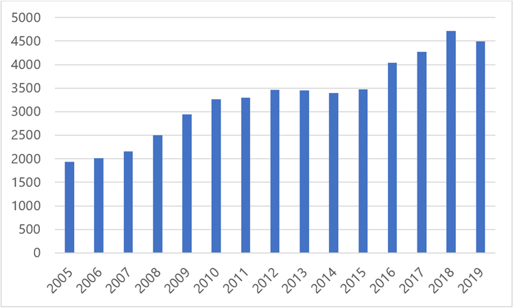 Active GAL/CASA volunteers by year: 2005, 1940; 2006, 2008; 2007, 2161; 2008, 2498; 2009, 2940; 2010, 3268; 2011, 3300; 2012, 3466; 2013, 3450; 2014, 3402; 2015, 3470; 2016, 4034; 2017, 4273; 2018, 4718; 2019, 4491