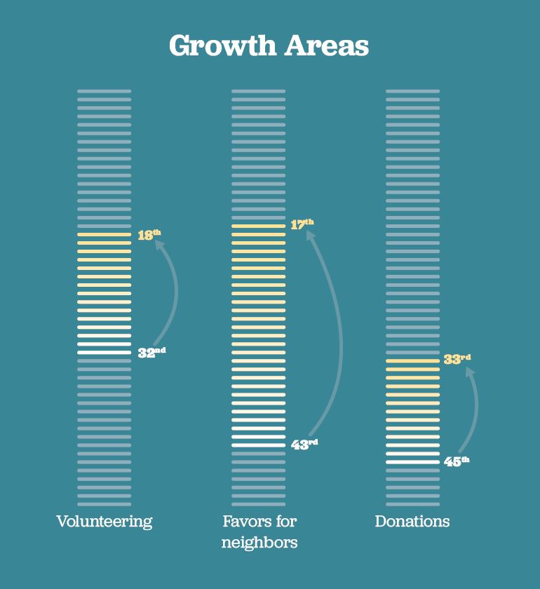 Growth areas in which Indiana moved up the rankings in various categories, as outlined in the article.