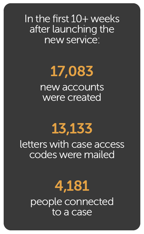 In the first 10+ weeks after launching the new service, 17,083 new accounts were created, 13,133 letters with case access codes were mailed, and 4,181 people connected to a case.