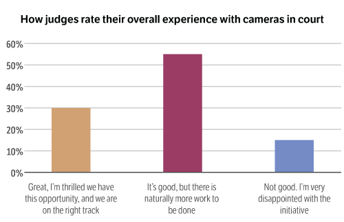 Bar graph, how judges rate their overall experience with cameras in court; 30% responded great I’m thrilled we have this opportunity, and we are on the right track; 55% responded it’s good but there is naturally more work to be done; 15% responded not good I’m very disappointed with the initiative.