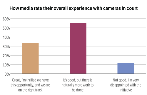 Bar graph, how media rate their overall experience with cameras in court; 33% responded great I’m thrilled we have this opportunity, and we are on the right track; 55% responded it’s good but there is naturally more work to be done; 12% responded not good I’m very disappointed with the initiative.