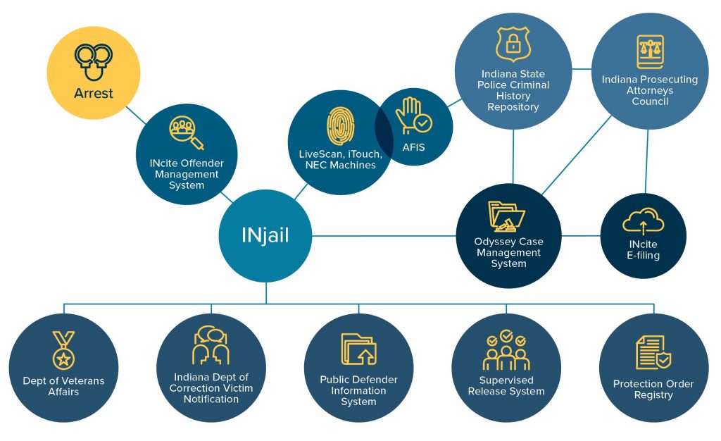 Flow chart of jail data from arrest, into the offender management system and INjail, through fingerprinting, into police and court systems, and then on to data sharing with other agencies.