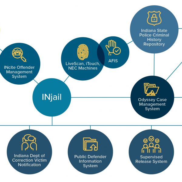 Flow chart of jail data from arrest, into the offender management system and INjail, through fingerprinting, into police and court systems, and then on to data sharing with other agencies.