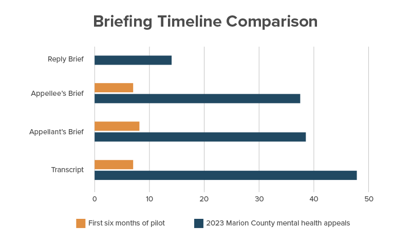 Bar chart showing that time to filing briefs and transcripts is dramatically decreased under the current pilot project.