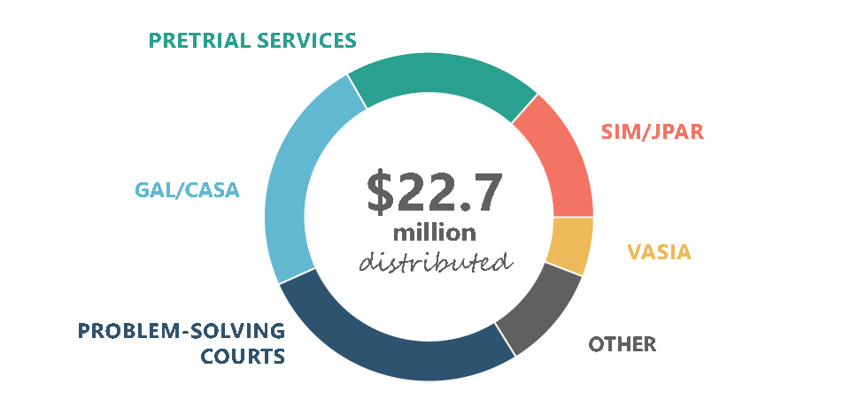 Donut chart showing distribution of $22.7 million.