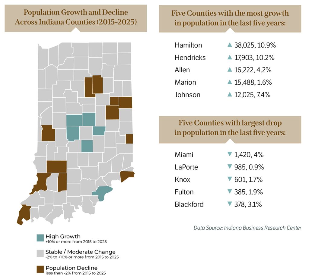 Map of Indiana showing population growth and decline across Indiana counties (2015-2025). It also shows the top five counties with the most growth and the top five counties with the largest drop in population.